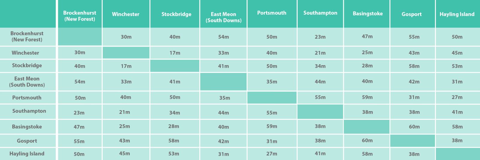 Table of travel times in county